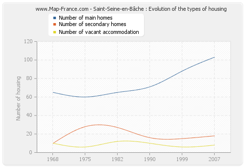 Saint-Seine-en-Bâche : Evolution of the types of housing
