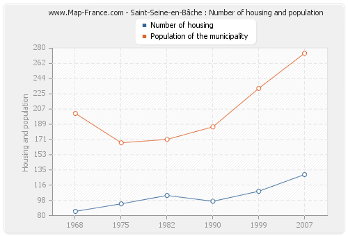 Saint-Seine-en-Bâche : Number of housing and population
