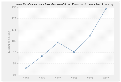 Saint-Seine-en-Bâche : Evolution of the number of housing