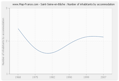 Saint-Seine-en-Bâche : Number of inhabitants by accommodation