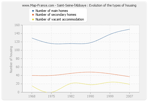 Saint-Seine-l'Abbaye : Evolution of the types of housing