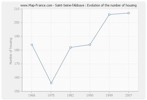 Saint-Seine-l'Abbaye : Evolution of the number of housing