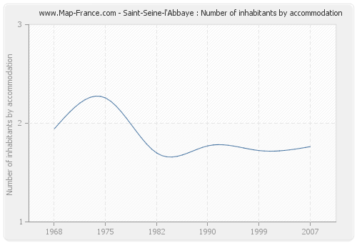 Saint-Seine-l'Abbaye : Number of inhabitants by accommodation