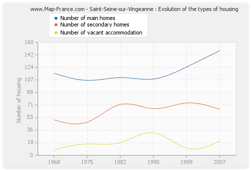 Saint-Seine-sur-Vingeanne : Evolution of the types of housing