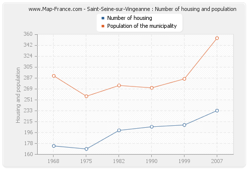 Saint-Seine-sur-Vingeanne : Number of housing and population