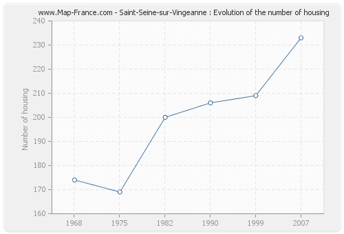 Saint-Seine-sur-Vingeanne : Evolution of the number of housing