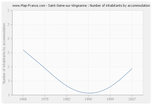 Saint-Seine-sur-Vingeanne : Number of inhabitants by accommodation
