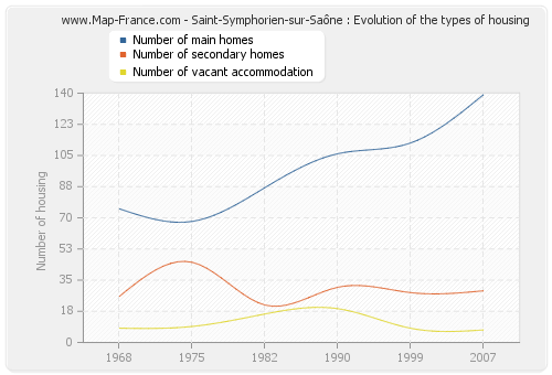 Saint-Symphorien-sur-Saône : Evolution of the types of housing