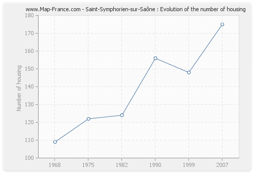 Saint-Symphorien-sur-Saône : Evolution of the number of housing