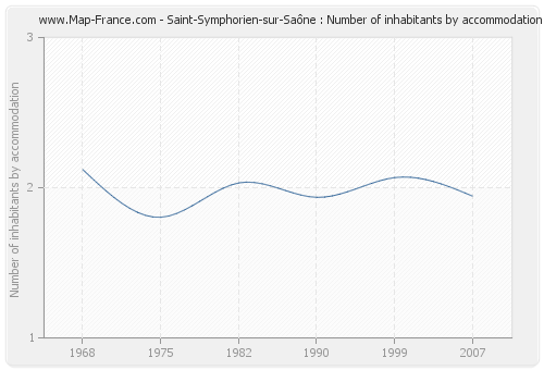 Saint-Symphorien-sur-Saône : Number of inhabitants by accommodation