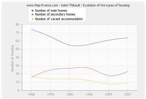 Saint-Thibault : Evolution of the types of housing
