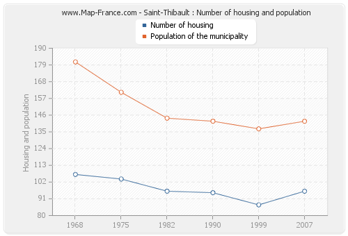 Saint-Thibault : Number of housing and population