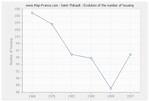 Saint-Thibault : Evolution of the number of housing