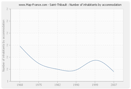 Saint-Thibault : Number of inhabitants by accommodation