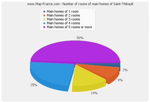 Number of rooms of main homes of Saint-Thibault