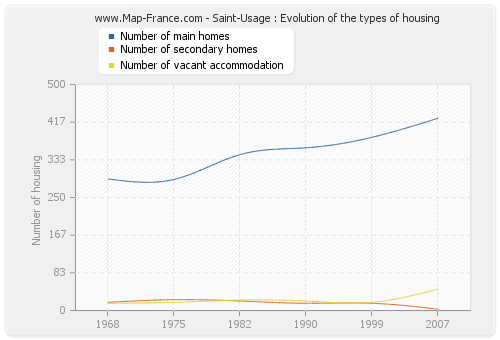 Saint-Usage : Evolution of the types of housing