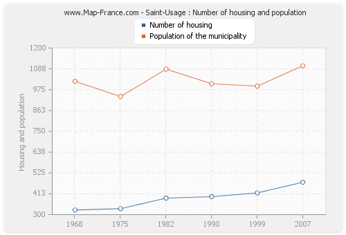 Saint-Usage : Number of housing and population