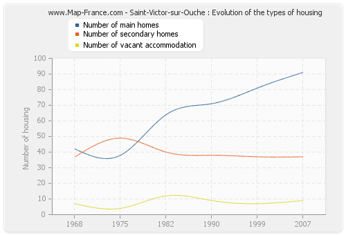 Saint-Victor-sur-Ouche : Evolution of the types of housing