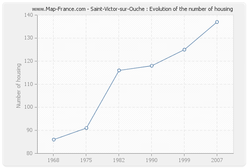 Saint-Victor-sur-Ouche : Evolution of the number of housing