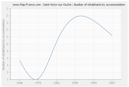 Saint-Victor-sur-Ouche : Number of inhabitants by accommodation