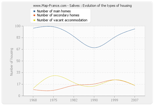 Salives : Evolution of the types of housing