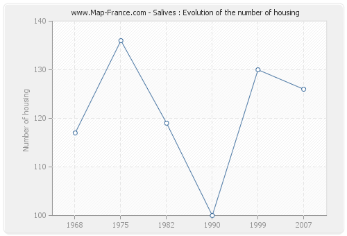 Salives : Evolution of the number of housing