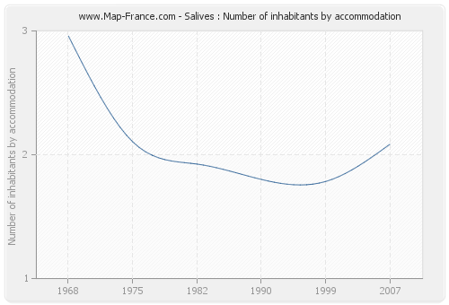 Salives : Number of inhabitants by accommodation