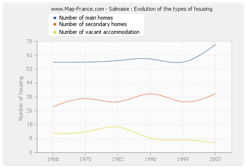 Salmaise : Evolution of the types of housing