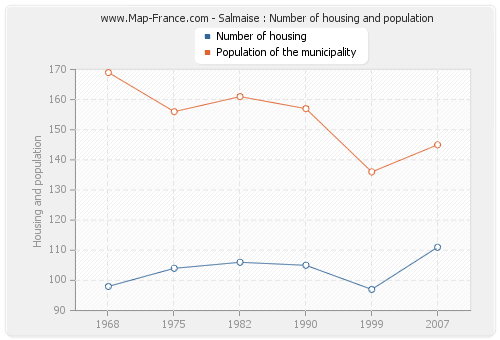 Salmaise : Number of housing and population