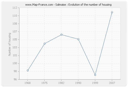 Salmaise : Evolution of the number of housing