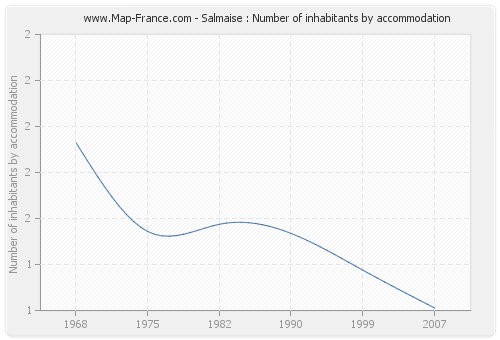 Salmaise : Number of inhabitants by accommodation