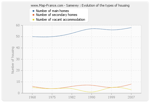 Samerey : Evolution of the types of housing