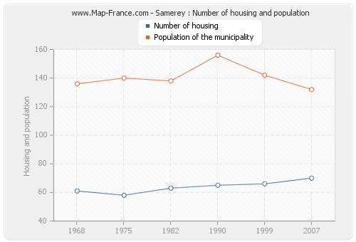 Samerey : Number of housing and population