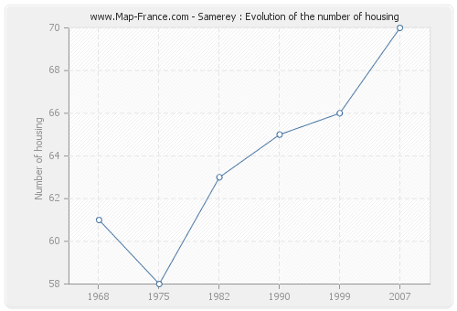 Samerey : Evolution of the number of housing