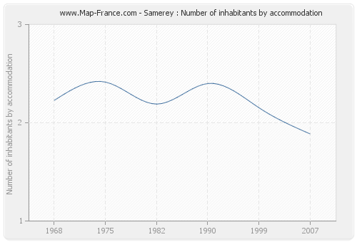 Samerey : Number of inhabitants by accommodation