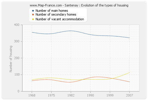 Santenay : Evolution of the types of housing