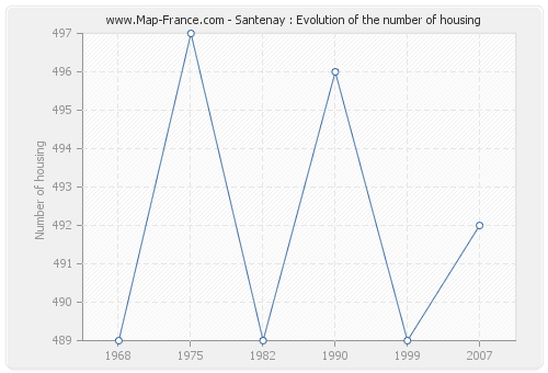 Santenay : Evolution of the number of housing