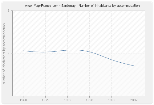 Santenay : Number of inhabitants by accommodation