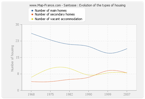 Santosse : Evolution of the types of housing