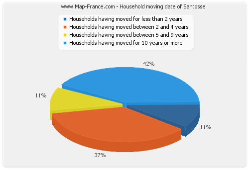 Household moving date of Santosse