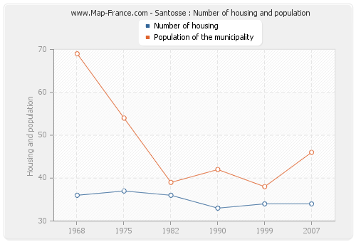 Santosse : Number of housing and population