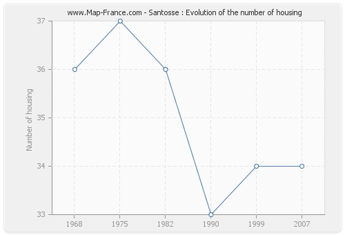 Santosse : Evolution of the number of housing