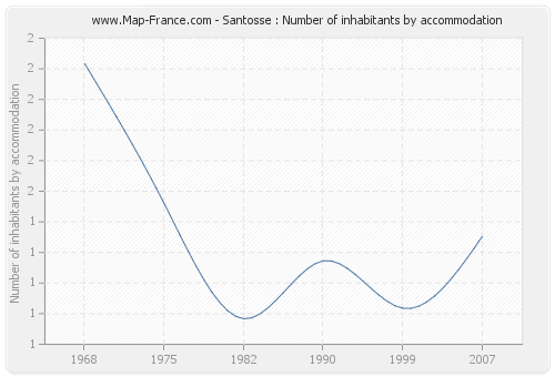 Santosse : Number of inhabitants by accommodation
