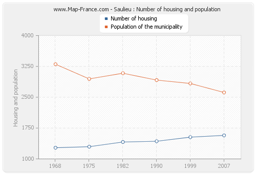 Saulieu : Number of housing and population