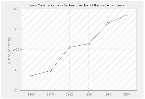 Saulieu : Evolution of the number of housing