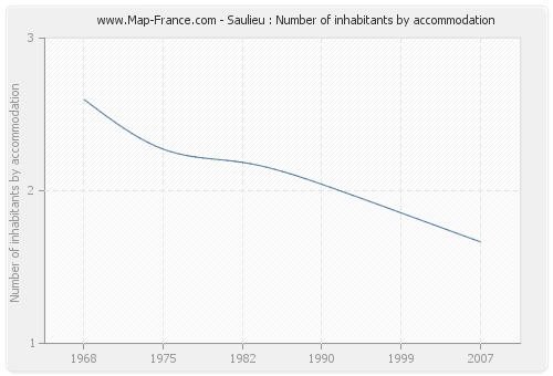 Saulieu : Number of inhabitants by accommodation