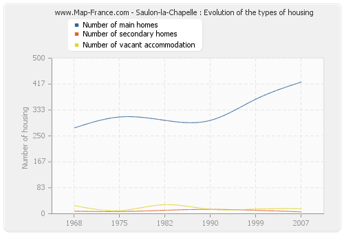 Saulon-la-Chapelle : Evolution of the types of housing
