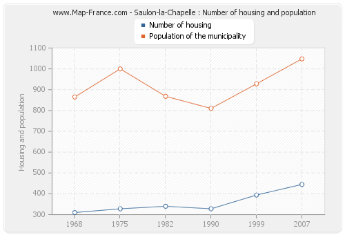Saulon-la-Chapelle : Number of housing and population