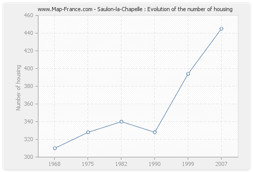Saulon-la-Chapelle : Evolution of the number of housing