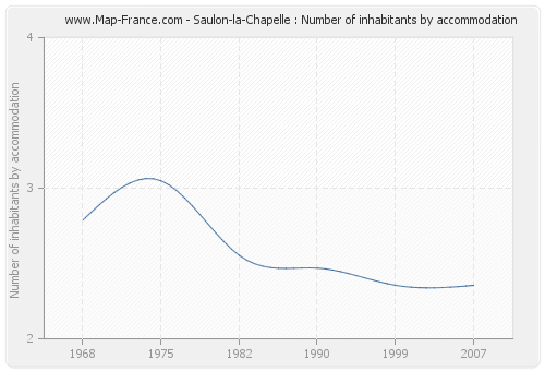 Saulon-la-Chapelle : Number of inhabitants by accommodation